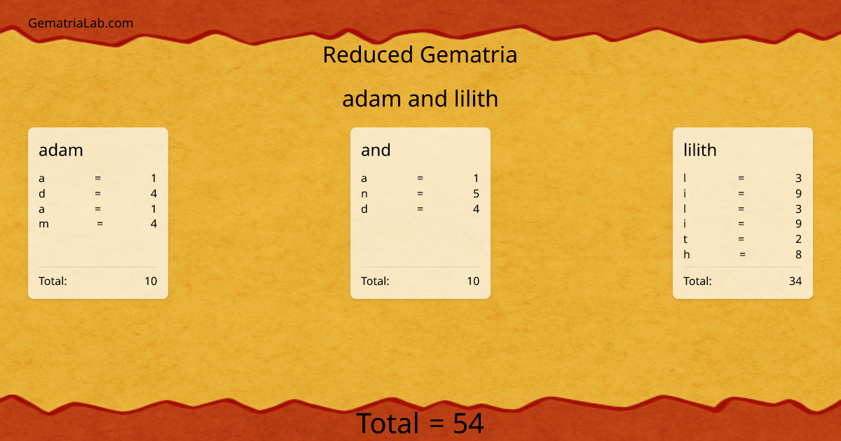 adam and lilith in reduced Gematria